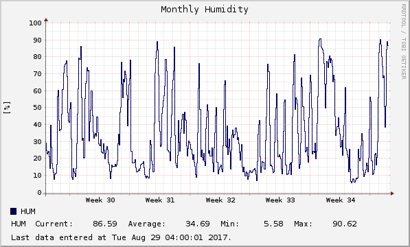 Monthly Humidity