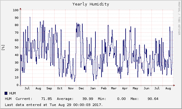 Yearly Humidity
