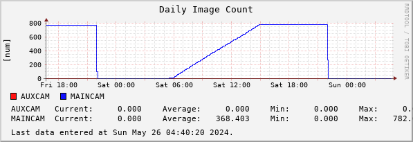 Daily Image Count