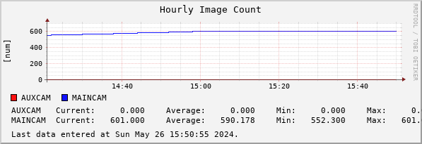 Hourly Image Count