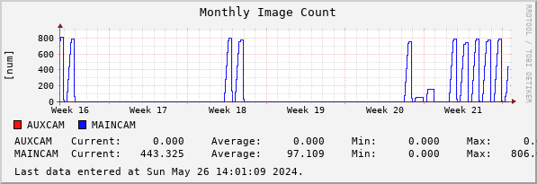 Monthly Image Count