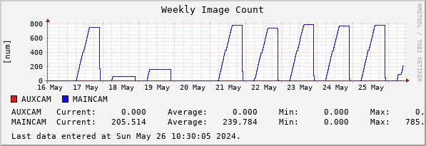 Weekly Image Count