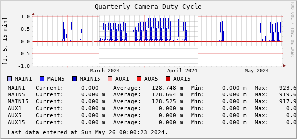 Quarterly Camera Duty Cycle