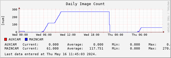Daily Image Count