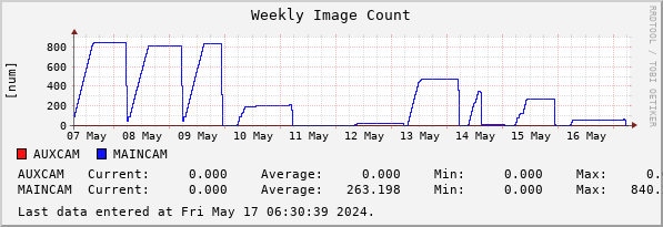 Weekly Image Count
