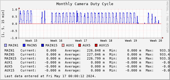 Monthly Camera Duty Cycle