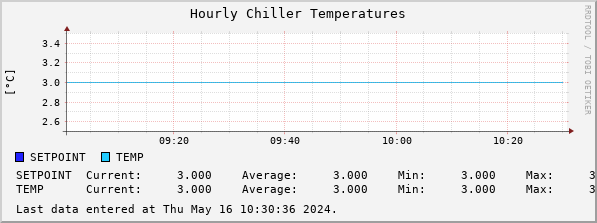 Hourly Chiller Temperatures