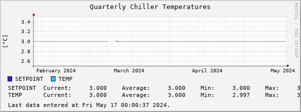 Quarterly Chiller Temperatures