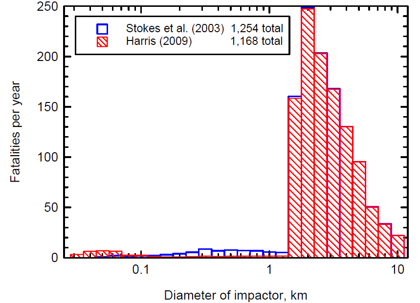 [Estimated average fatalities per year for impacts by asteroids of various sizes. Image credit: Alan W. Harris, Space Science Institute. From "Defending Planet Earth: Near-Earth Object Surveys and Hazard Mitigation Strategies", page 23.]