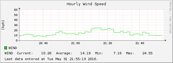 Hourly Wind Speed