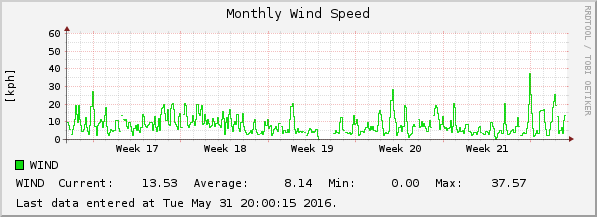 Monthly Wind Speed