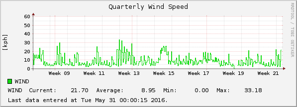 Quarterly Wind Speed