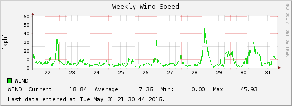 Weekly Wind Speed