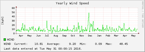 Yearly Wind Speed