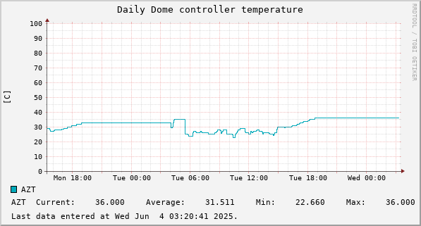Daily Dome controller temperature