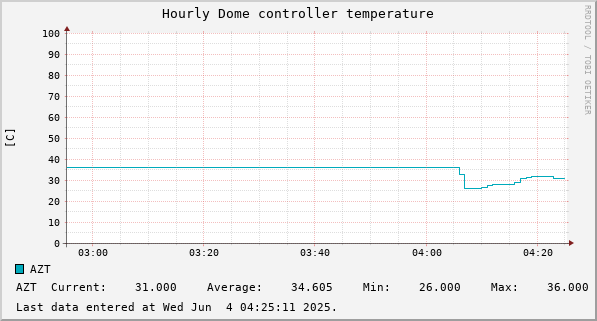 Hourly Dome controller temperature