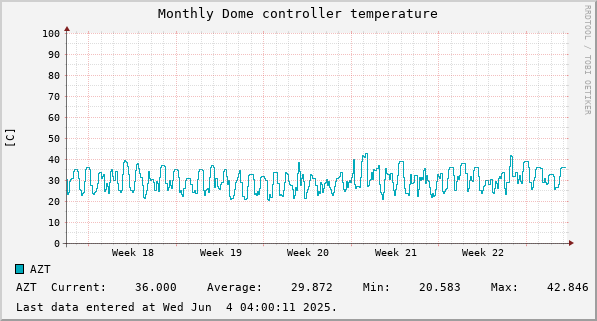 Monthly Dome controller temperature