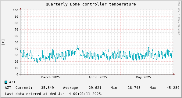 Quarterly Dome controller temperature