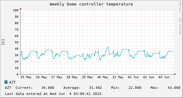 Weekly  Dome controller temperature