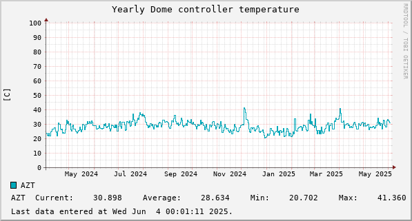 Yearly Dome controller temperature